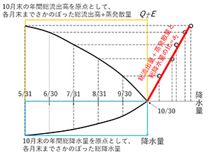 アメダスデータを用いた農業用ダム流域の積雪水量の推定方法