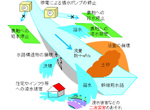 農業水利施設管理者のための災害対応計画策定技術