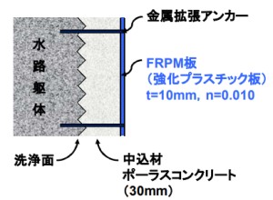 寒地農業用水路の補強に資する水路更生工法